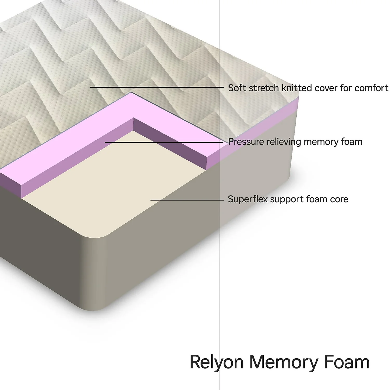 Relyon Memory Foam Mattress - King 6 Relyon Memory Foam Mattress - King - Image 4