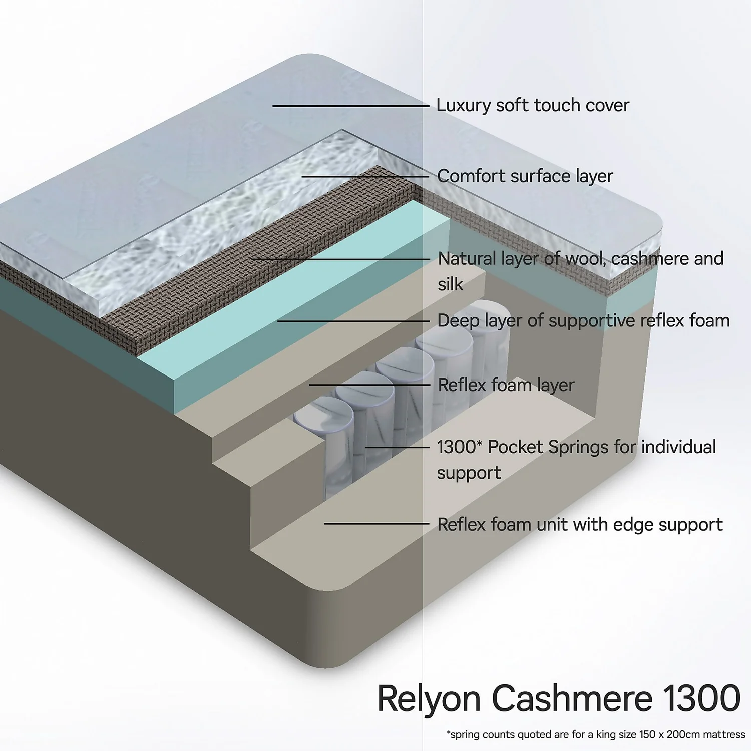 Relyon Cashmere 1300 Mattress - Single 6 Relyon Cashmere 1300 Mattress - Single - Image 4